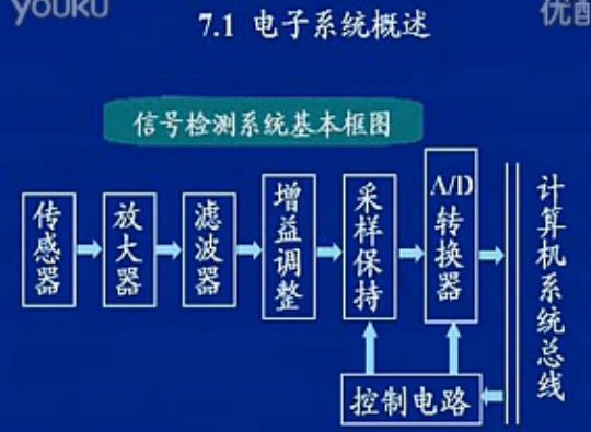 信号检测与处理电路讲座(1-7集)