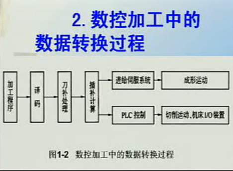 数控机床编程（1-10集）