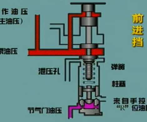 自动变速器的拆装与检修