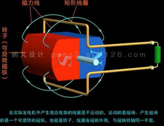 旋转磁场交流发电机原理模型