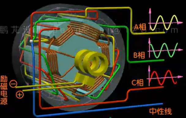 多磁极发电机原理模型动画