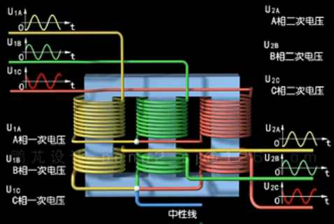 三相变压器的输入输出电压波形动画