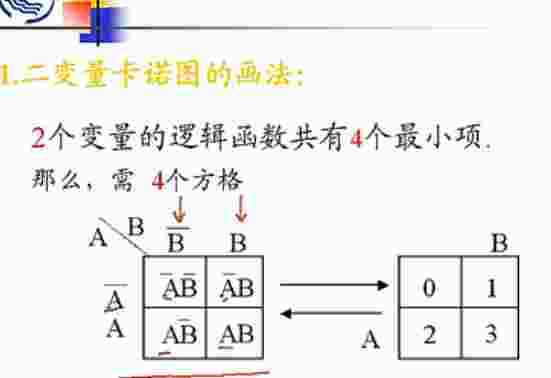 卡诺图简化逻辑函数