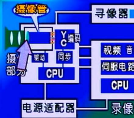 摄录一体机的结构特点