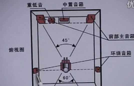 家庭影环绕声的设置