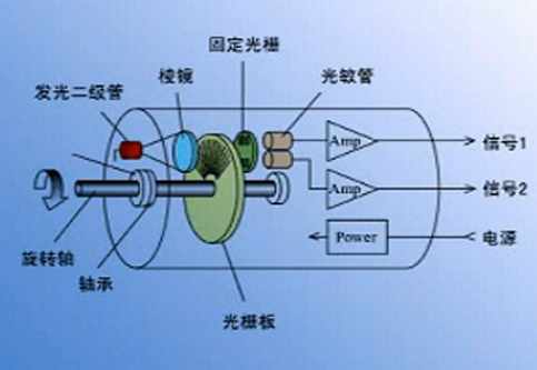 识别、安装、调整增量型光电编码器